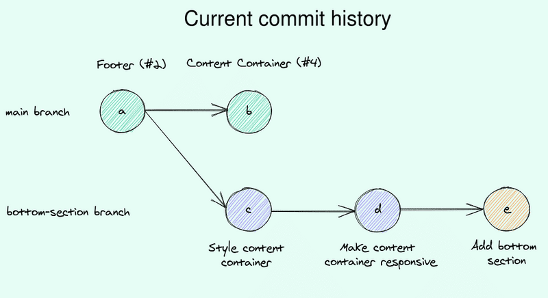 current commit history