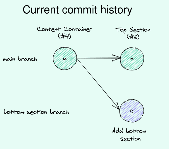 current commit history
