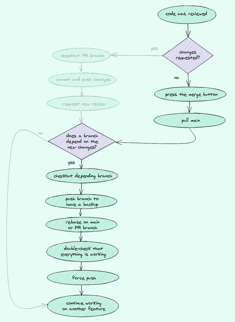 flow after merge top section