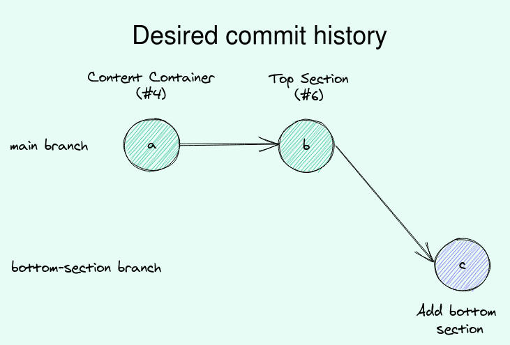 desired commit history